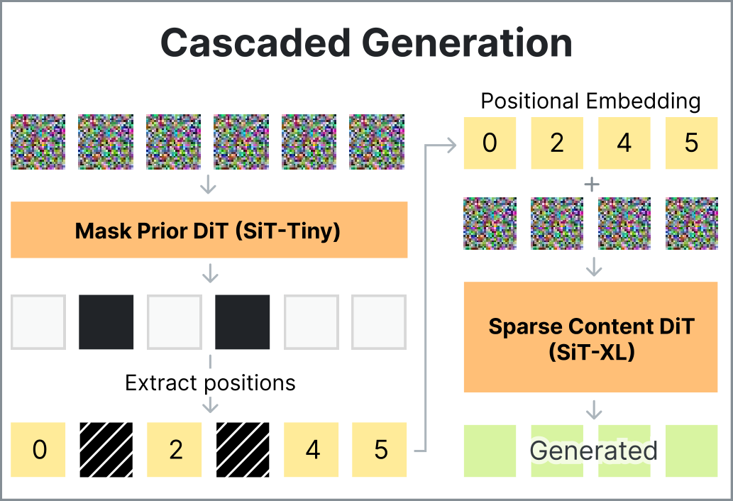 Paper figure for cascaded generation: a mask prior predicts active positions, then a sparse content DiT generates tokens conditioned on positional embeddings.