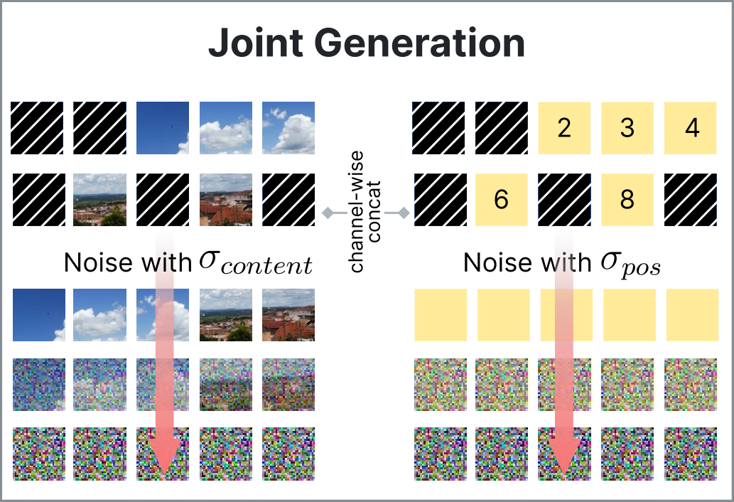 Paper figure for joint generation: content tokens and position tokens are concatenated and denoised with decoupled noise schedules.