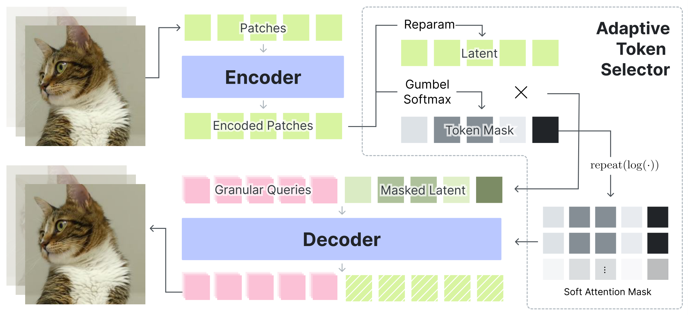 KATok architecture: video patches are encoded into latent tokens; the adaptive token selector predicts keep probabilities; masked latents and decoder queries reconstruct the video through masked attention.