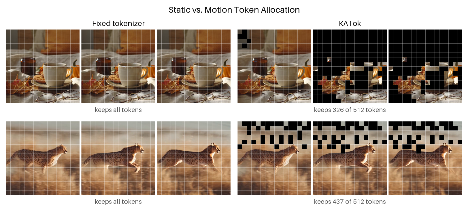 Static versus motion token allocation: fixed tokenizers keep all grid cells for both static and motion clips, while KATok drops more redundant tokens in the static clip and keeps more tokens in the motion-rich clip.