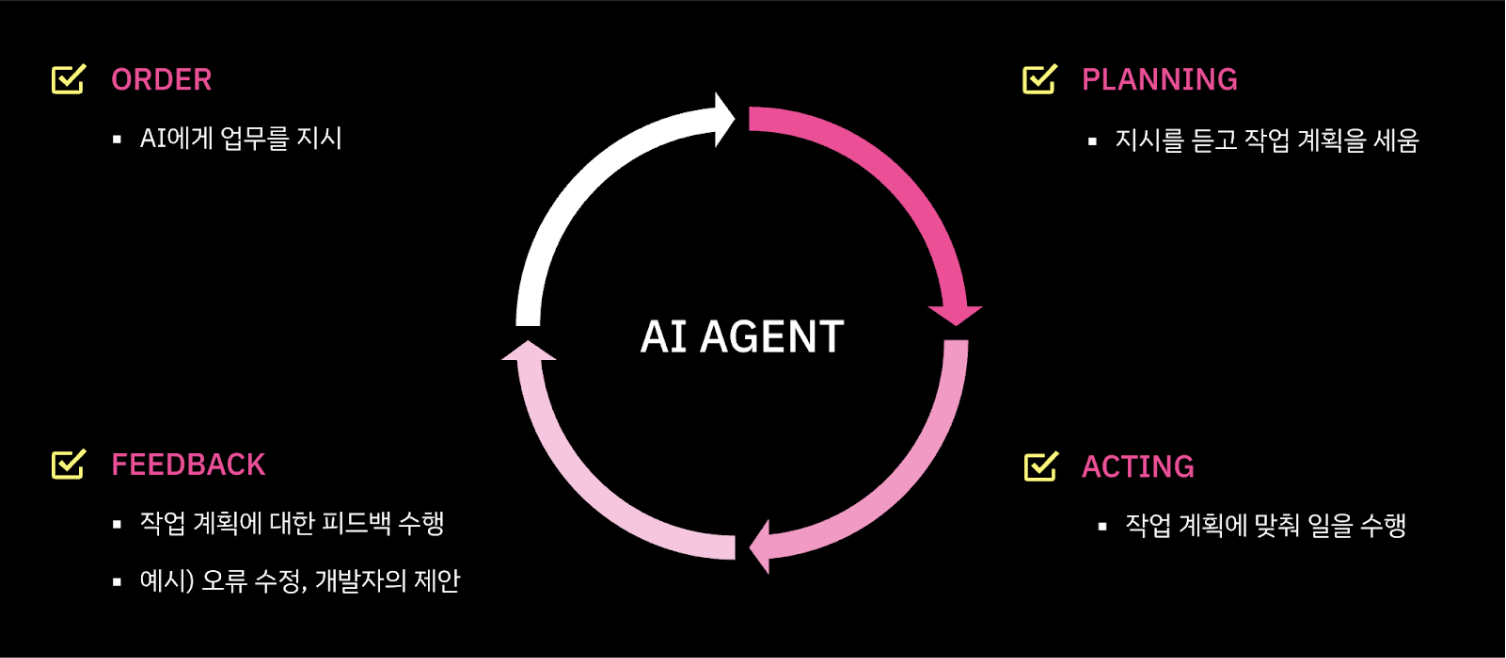 에이전틱 AI가 동작하는 방식