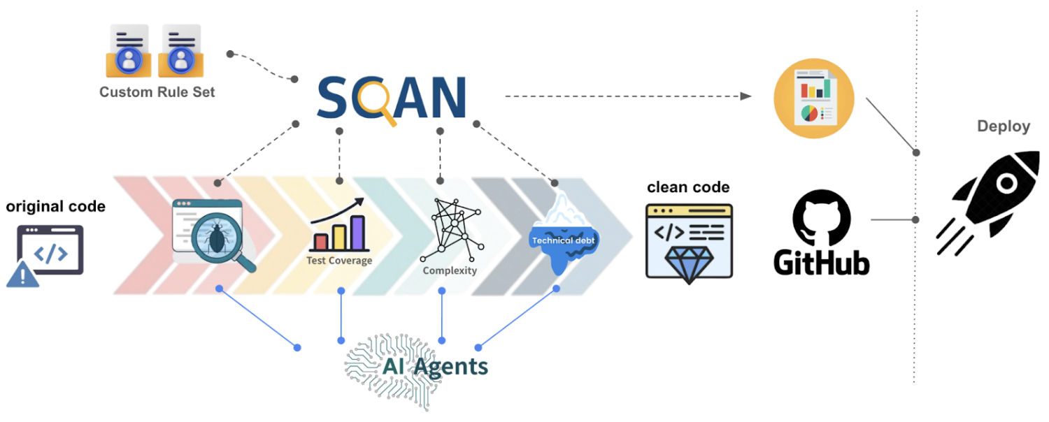 카카오 정적 분석 도구 SCAN과 AI 에이전트 연계 구성도