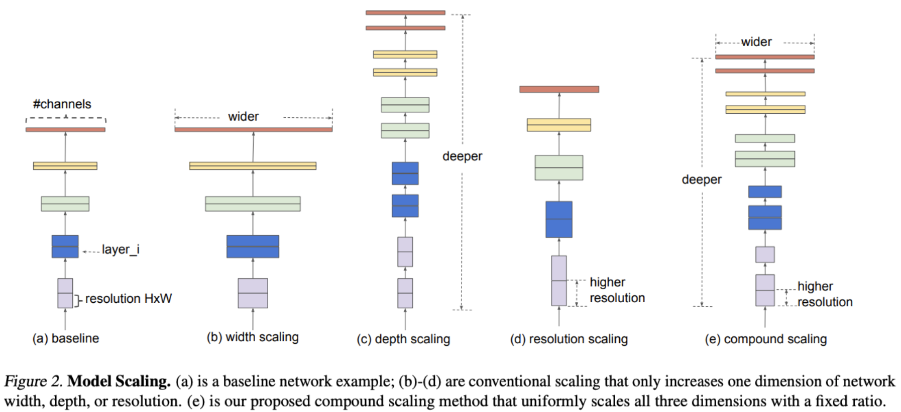 출처 : EfficientNet: Rethinking Model Scaling for Convolutional Neural Networks 논문 발췌