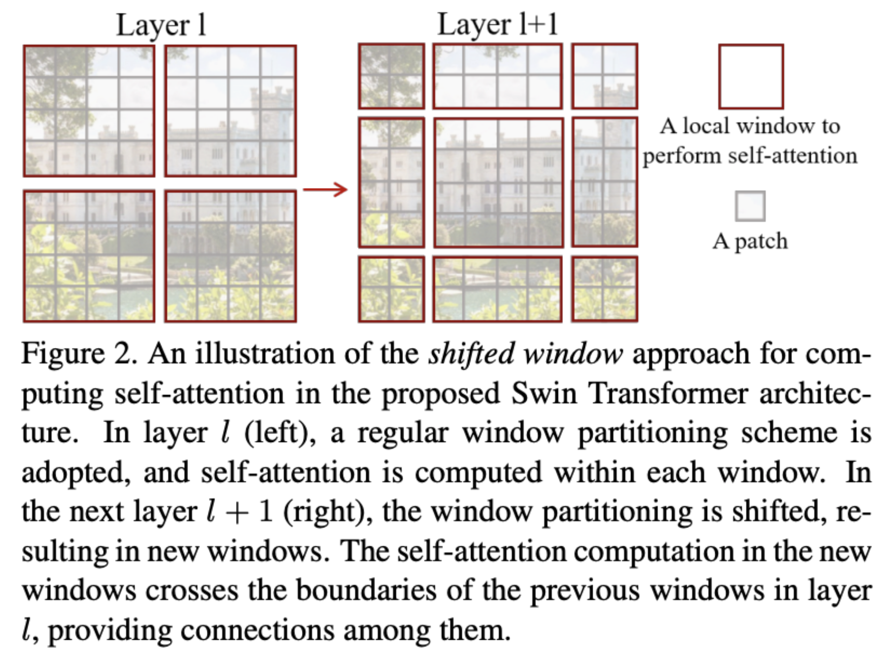 Swin Transformer의 이동하는 Shifted Window 개념도, 출처 : Swin Transformer: Hierarchical Vision Transformer using Shifted Windows 논문 발췌