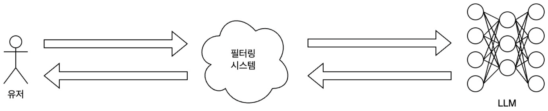 입출력 필터링을 통한 방어