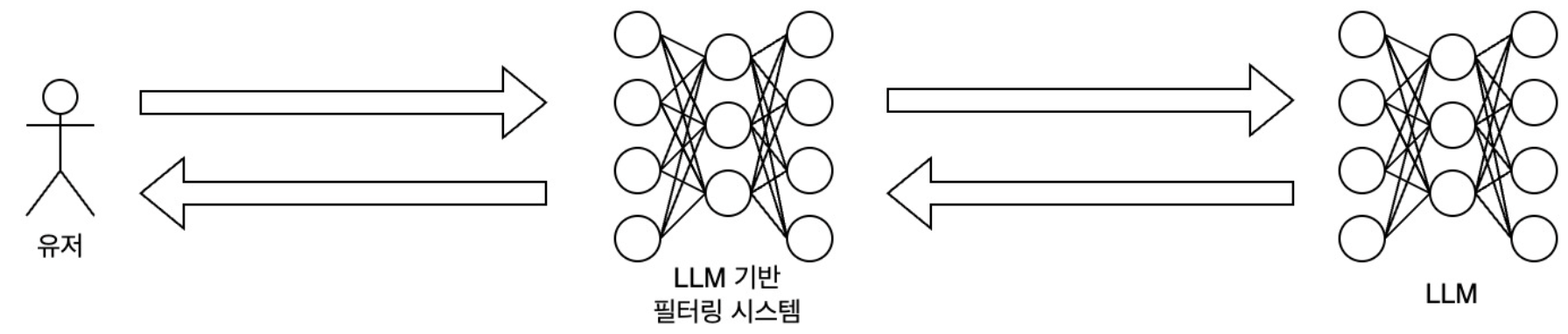 카카오에서 선택한 필터링 방법 : LLM 기반 필터링