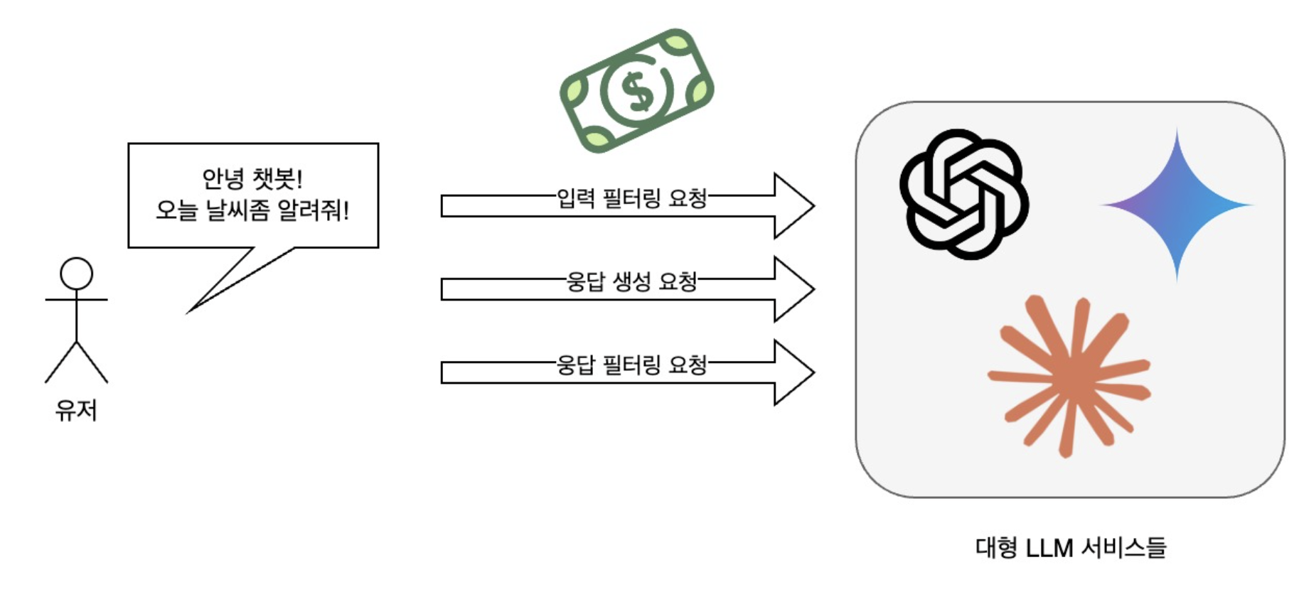 입출력 검사에도 대형 LLM 서비스를 쓰면 막대한 비용이 발생한다