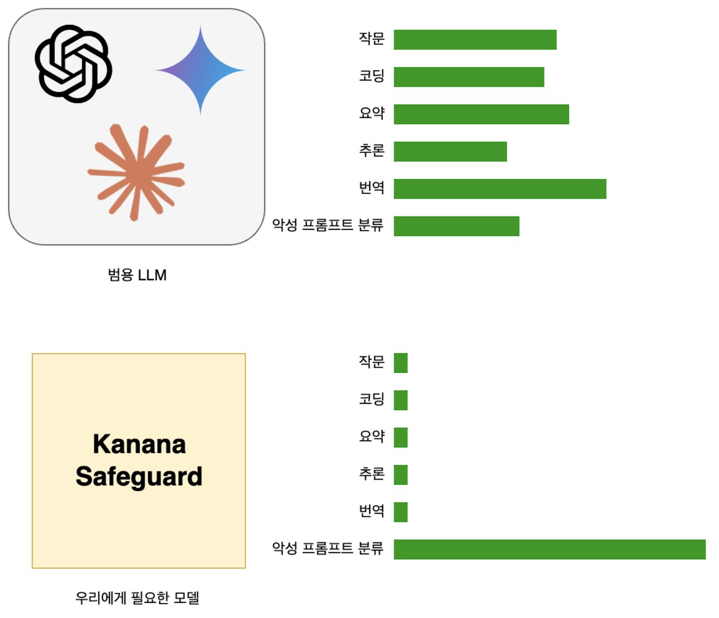 필터링엔 범용 모델보다 필터링에 특화된 모델이 필요하다