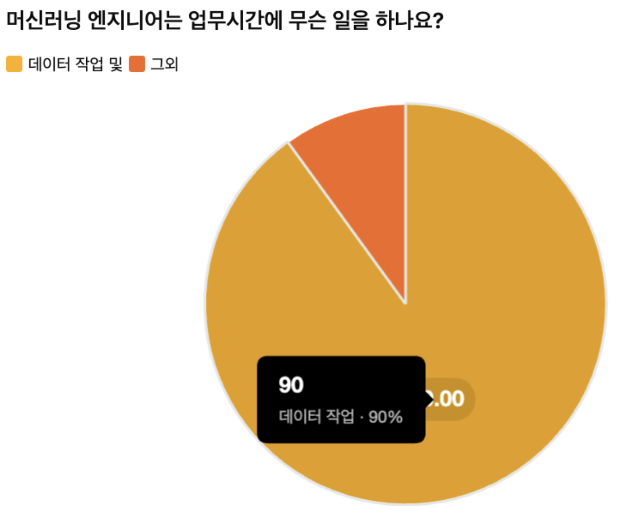 모델 개발의 90%는 데이터