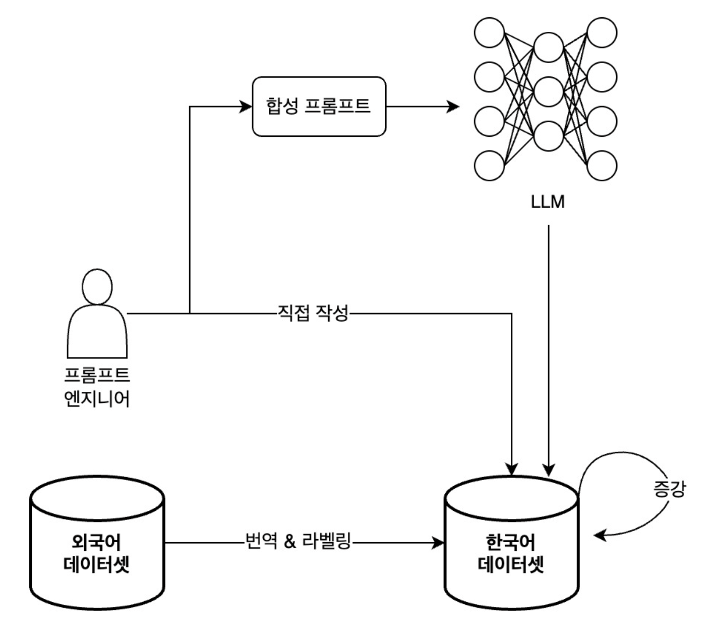 프롬프트 데이터를 구축한 다양한 방법