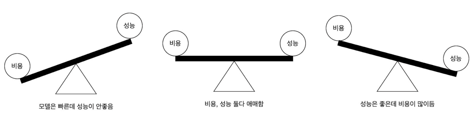 비용과 성능의 트레이드오프