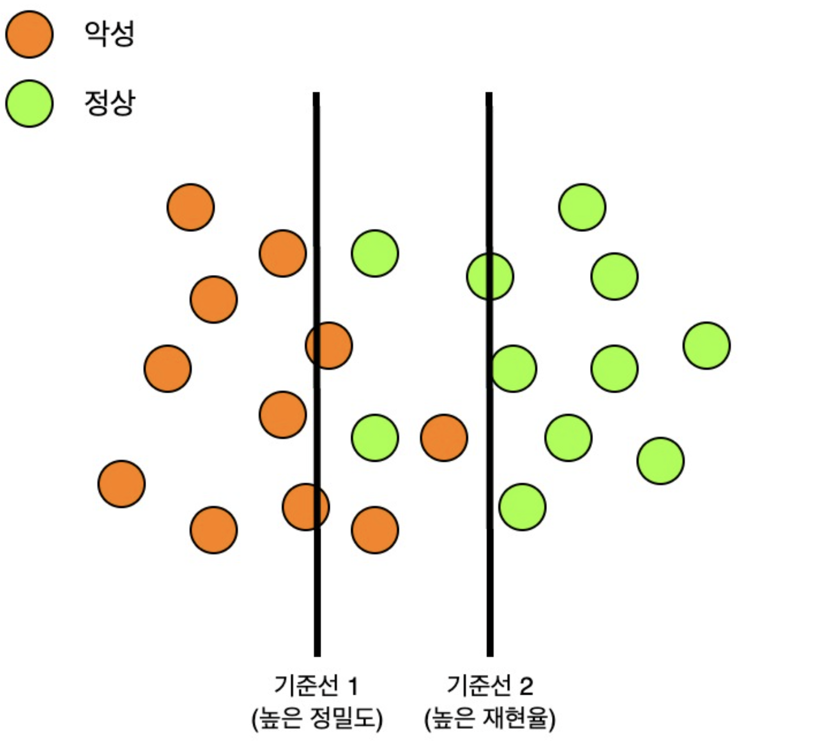 정밀도와 재현율을 설명하는 이미지: 기준선1을 기준으로 악성 프롬프트를 분류하게 되면 악성이지만 정상으로 오탐하는 경우가 생긴다. 하지만 이 기준선을 기준으로 분류한(왼쪽에 있는) 데이터는 모두 악성이다. 기준선 2를 기준으로 분류하게 되면 정상을 악성으로 오탐하는 경우가 생기긴 하지만 악성을 정상으로 오탐하는 경우는 없어진다.