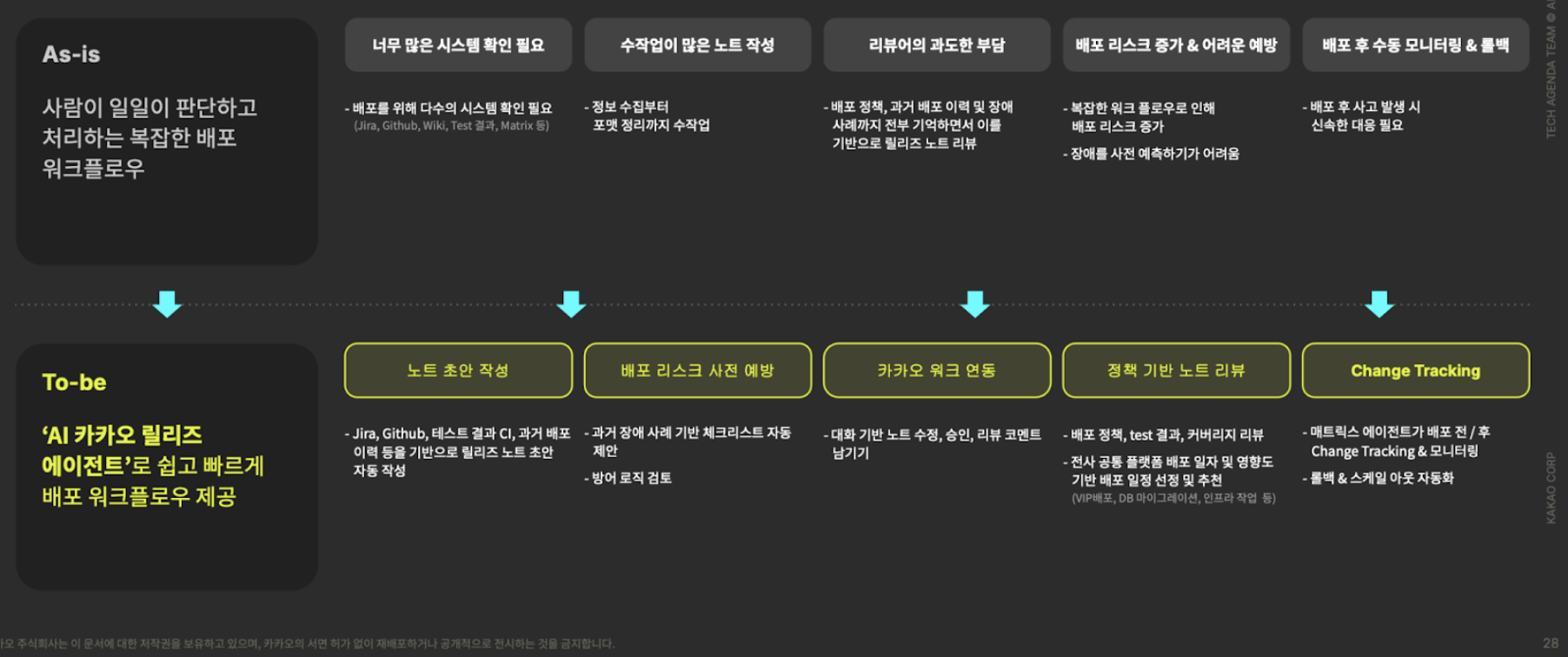 기존의 배포 워크플로의 각 단계와 카카오릴리즈의 AI가 변화시킨 단계