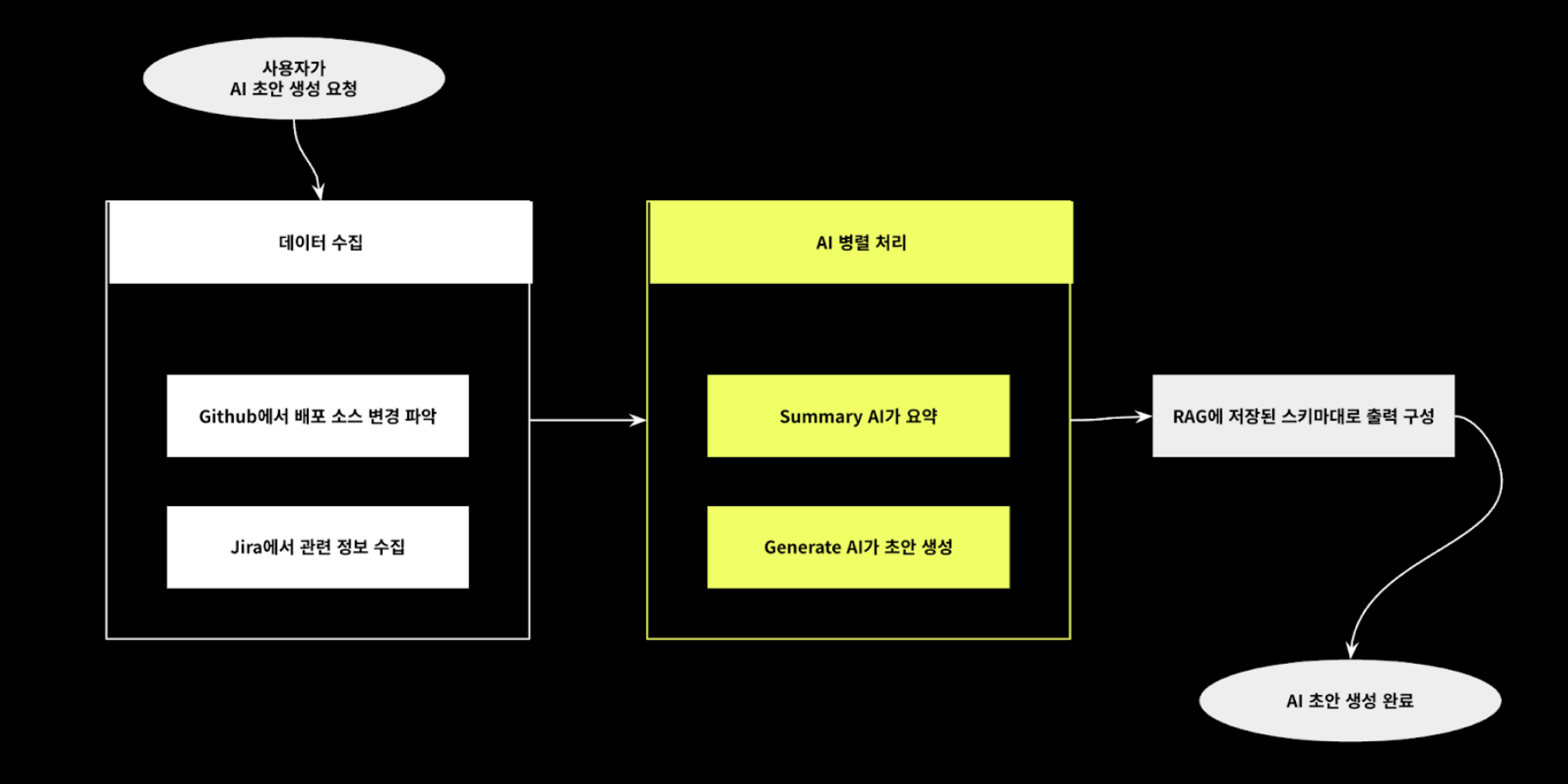 카카오릴리즈 AI의 노트 생성 프로세스