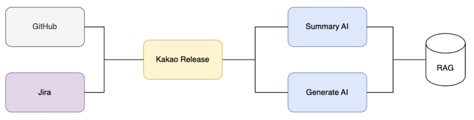 카카오릴리즈 AI 초안 생성 아키텍처