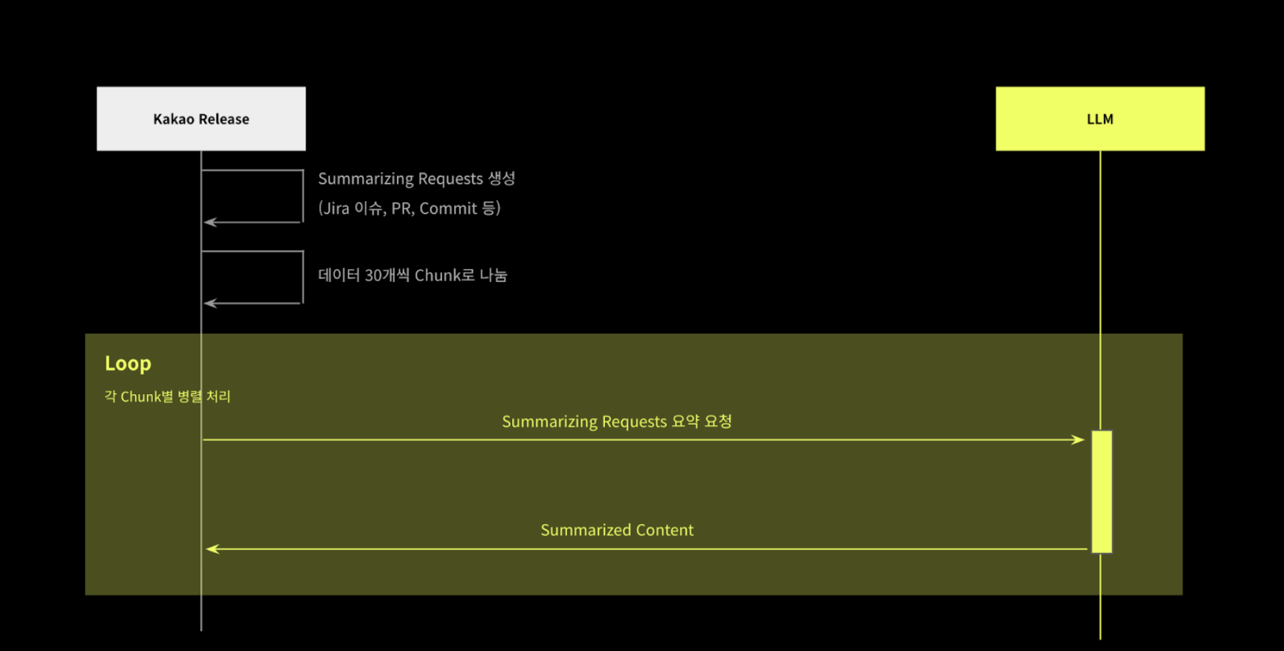 서머리 AI 요약 처리 아키텍처