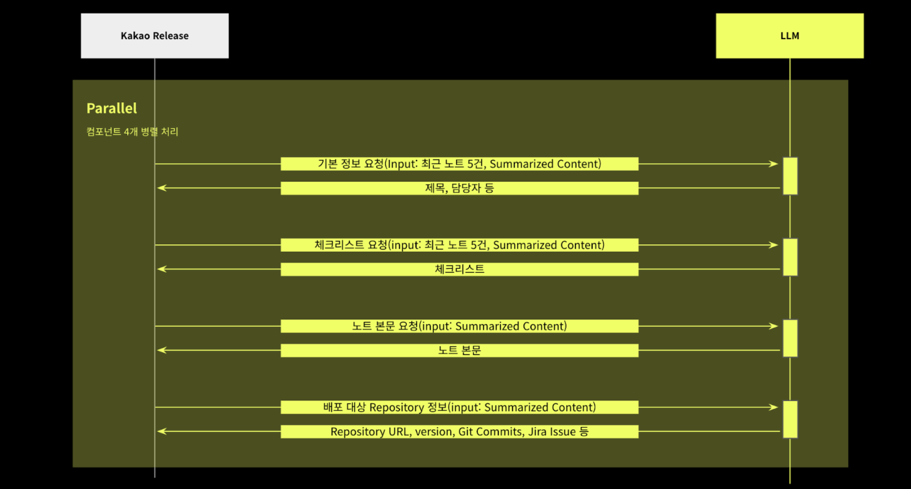 제너레이트 AI 초안 생성 아키텍처