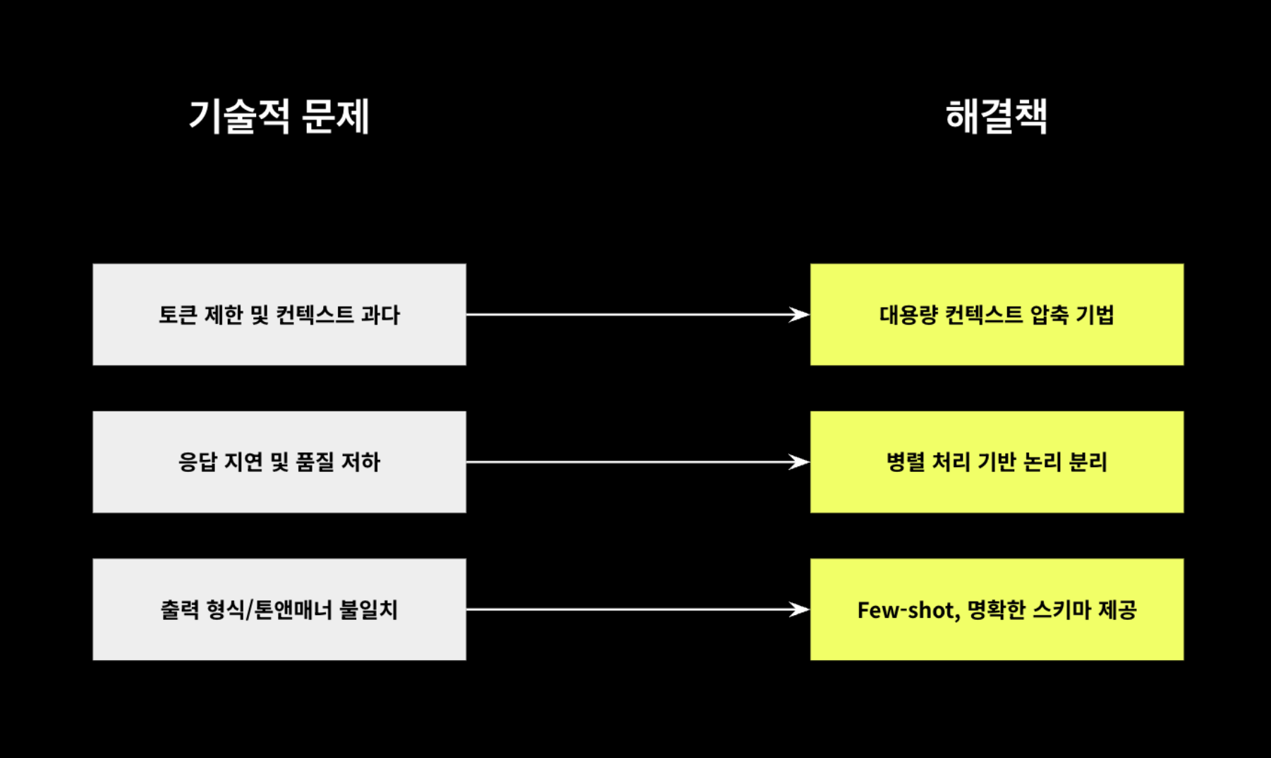 기술 과제 3가지와 해결책