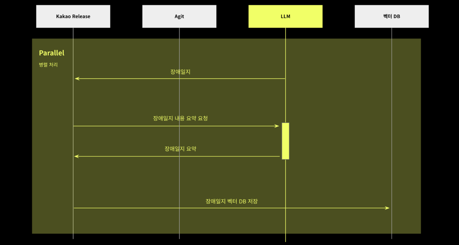 장애일지 수집 프로세스