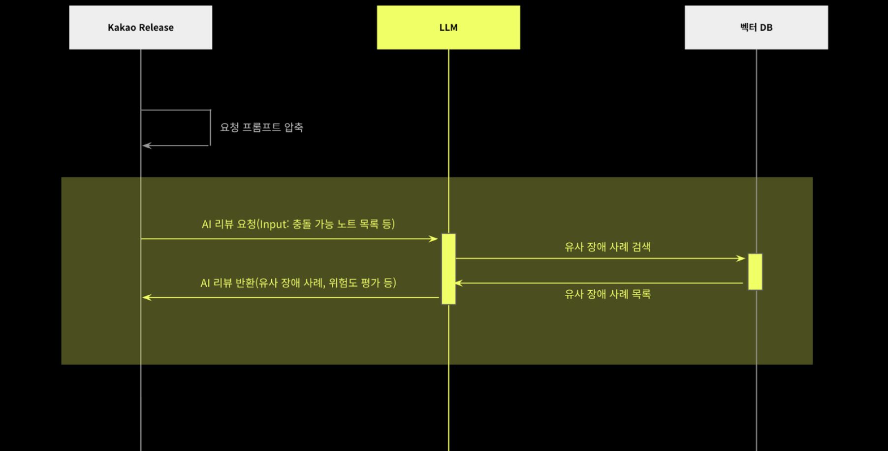 AI 리뷰 프로세스