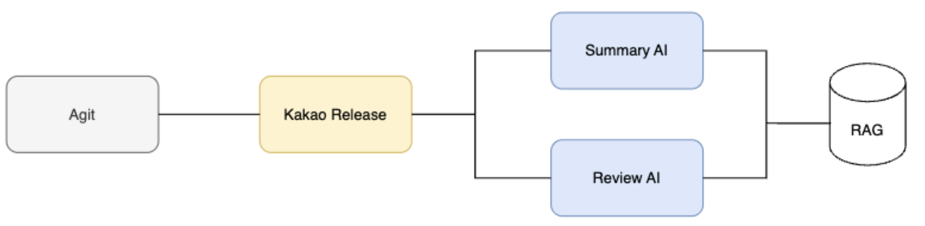 AI 리뷰 아키텍처