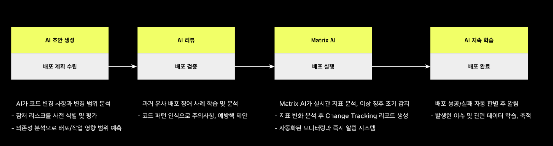배포 생명 주기의 각 단계별에서 일어나는 개발자와 AI 협업