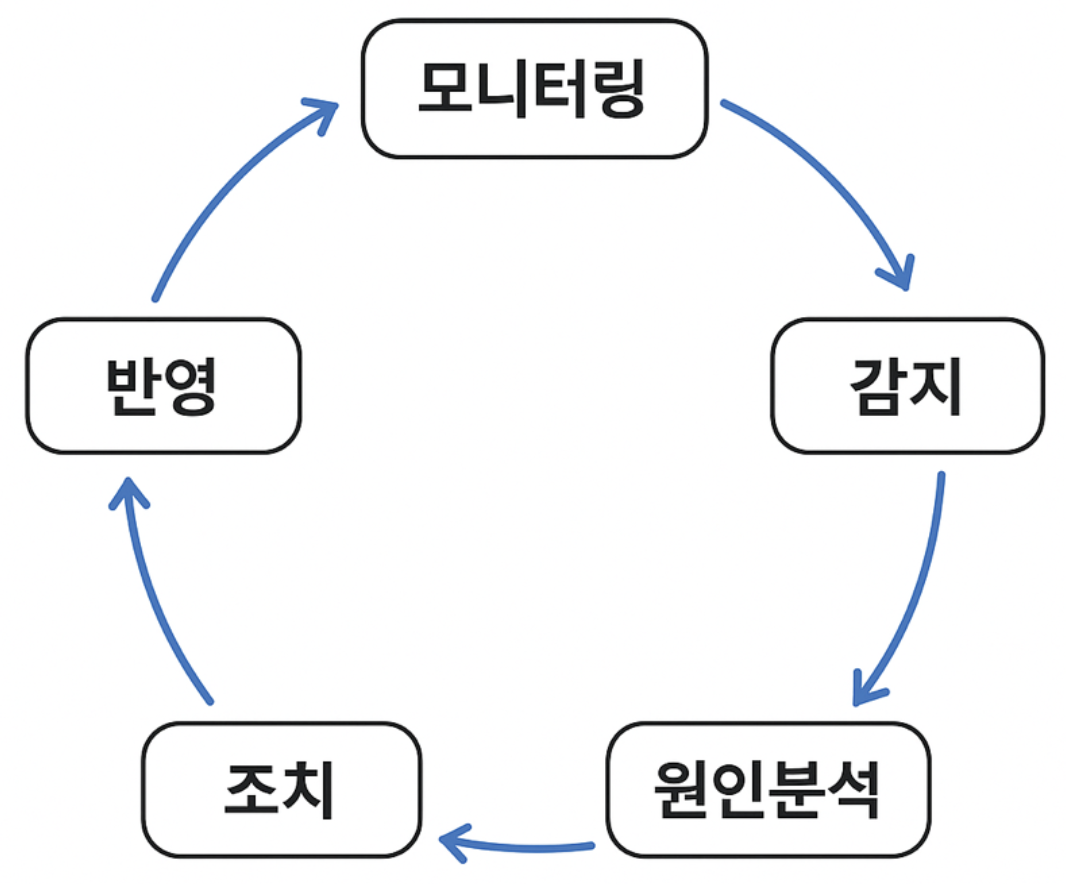 모니터링 운영 사이클