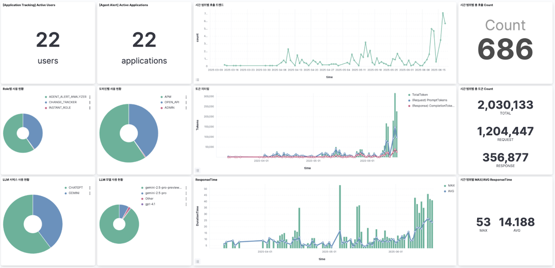 LLM 로깅을 Kibana에서 시각화