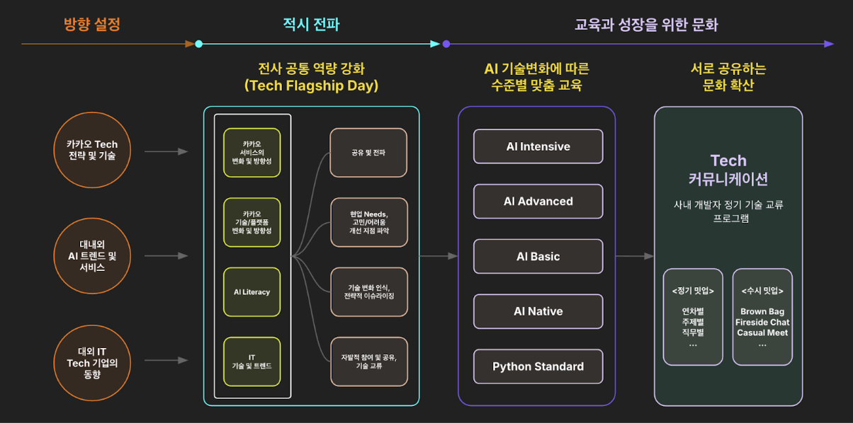 카카오 AI 기술 교육 로드맵
