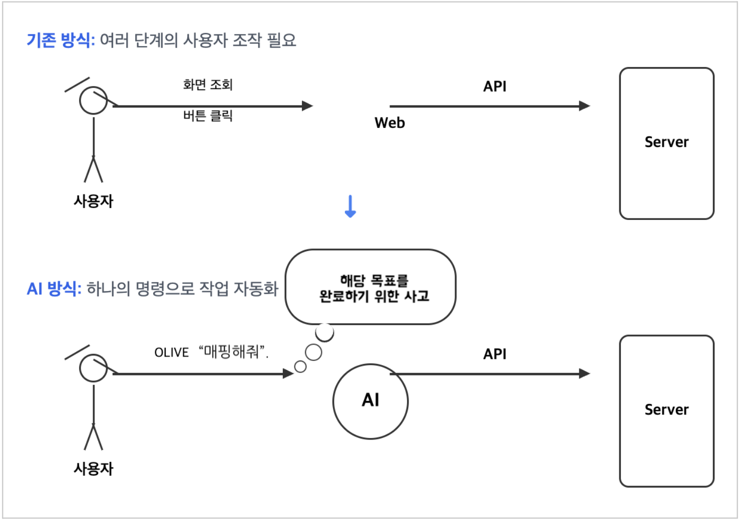 기존 방식에서 MCP 를 통해 하나의 명령으로 AI 가 동작하는 방식으로 변화