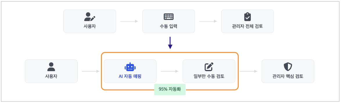 개선된 매핑 프로세스