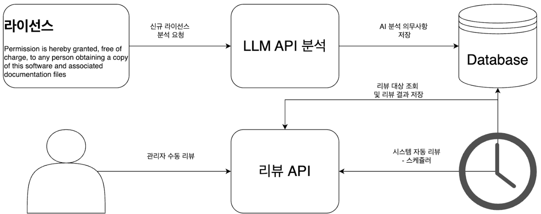 AI 라이선스 리뷰 시스템 구성도