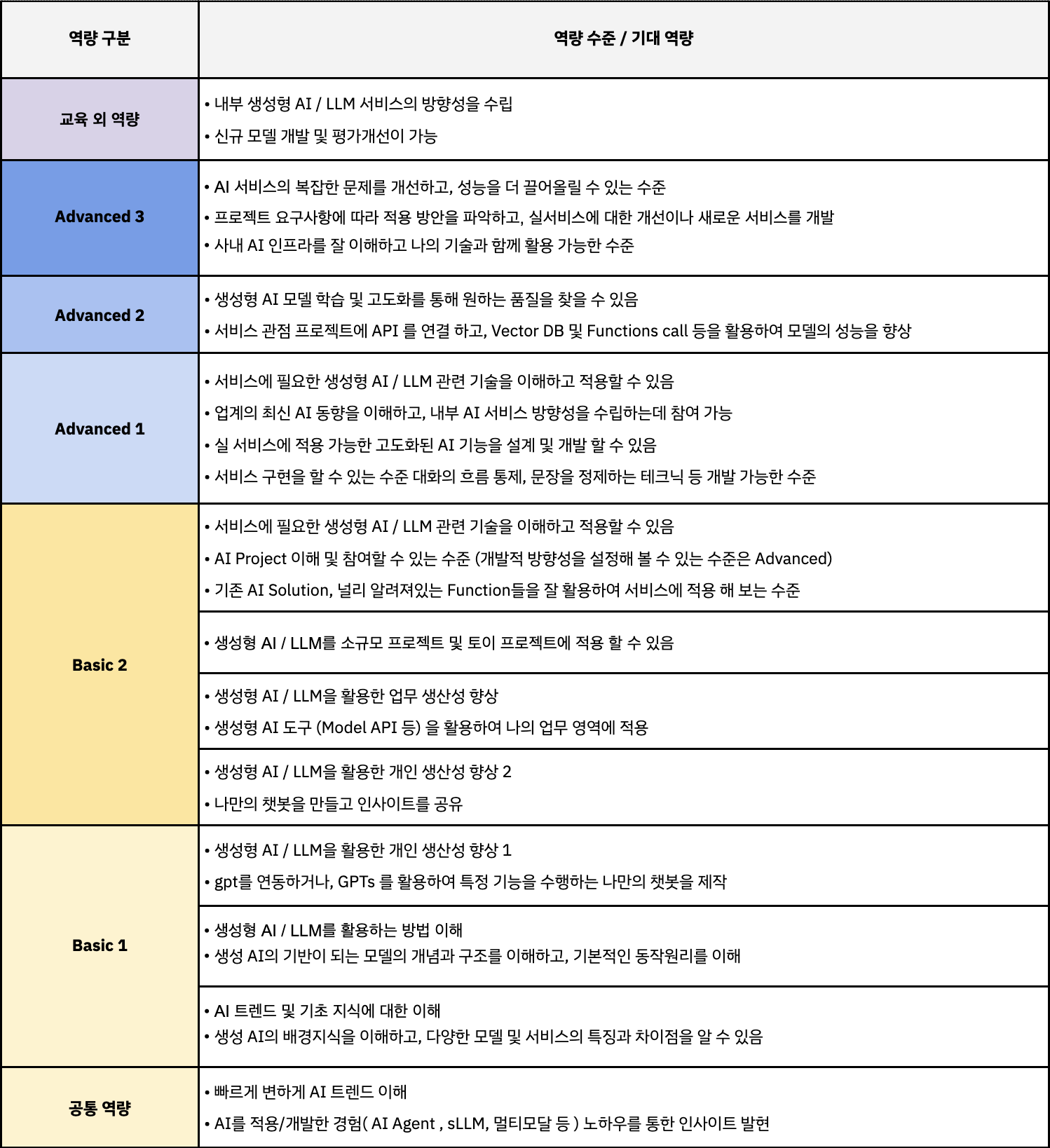 카카오 AI 역량별 발현 행동 예시